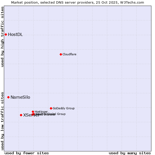 Market position of XServer vs. NameSilo vs. HostDL