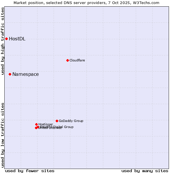 Market position of Namespace vs. HostDL