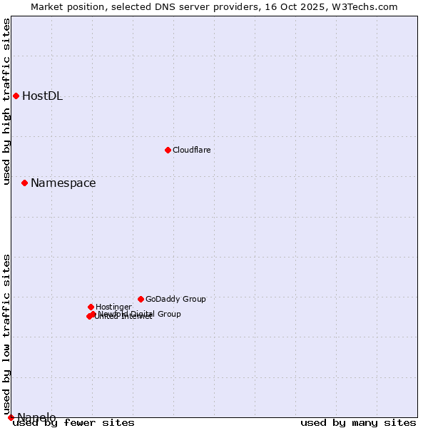 Market position of Namespace vs. HostDL vs. Nanelo