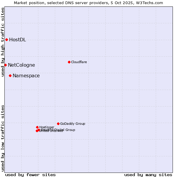 Market position of Namespace vs. HostDL vs. NetCologne