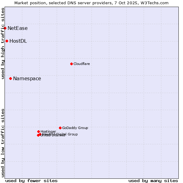Market position of Namespace vs. HostDL vs. NetEase