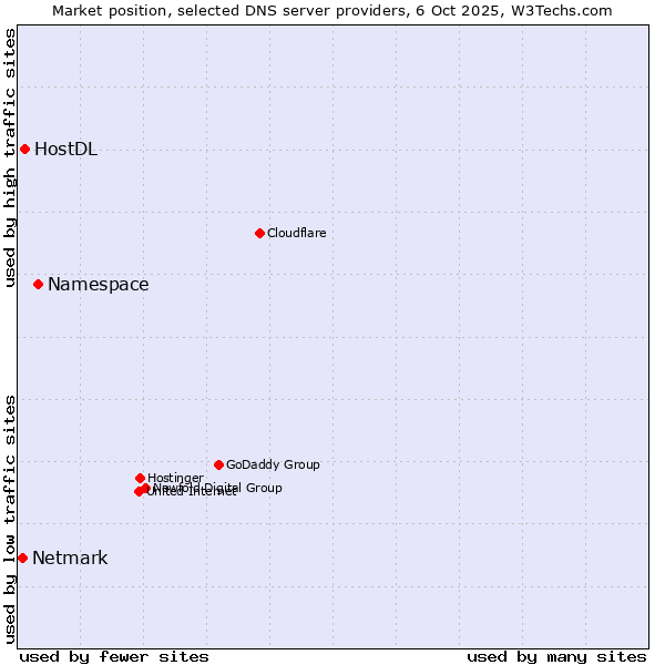 Market position of Namespace vs. HostDL vs. Netmark