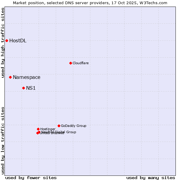 Market position of NS1 vs. Namespace vs. HostDL