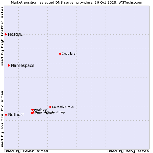 Market position of Namespace vs. Nuthost vs. HostDL