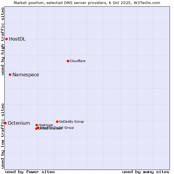 Market position of Namespace vs. HostDL vs. Octenium