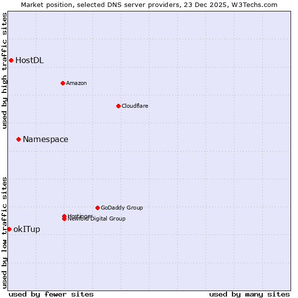 Market position of Namespace vs. HostDL vs. okITup