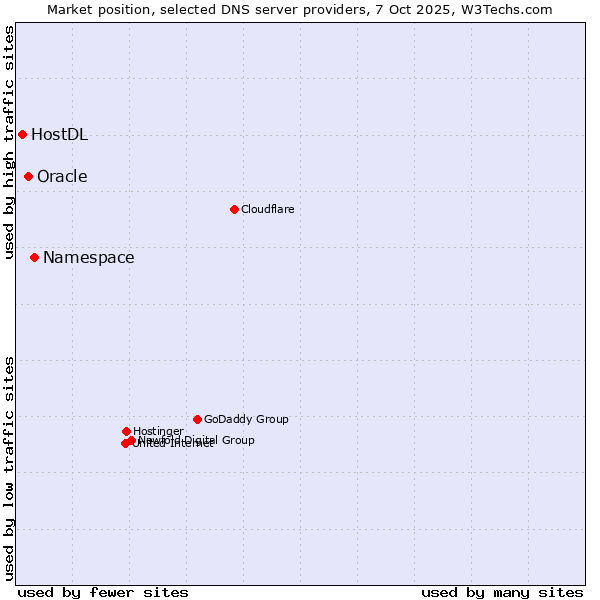 Market position of Namespace vs. Oracle vs. HostDL