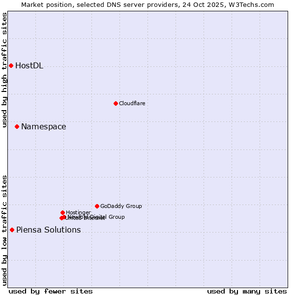 Market position of Namespace vs. Piensa Solutions vs. HostDL