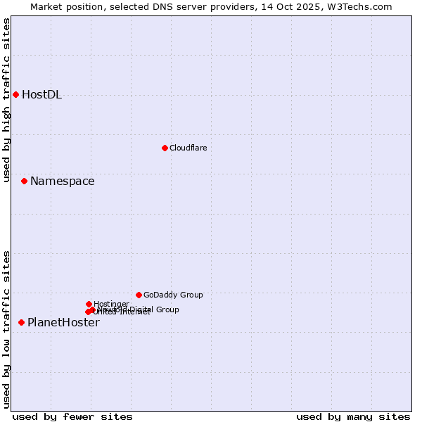 Market position of Namespace vs. PlanetHoster vs. HostDL