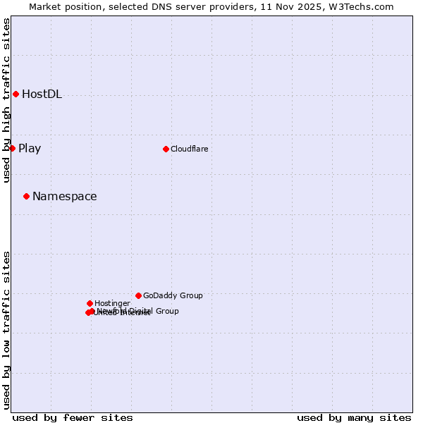 Market position of Namespace vs. HostDL vs. Play