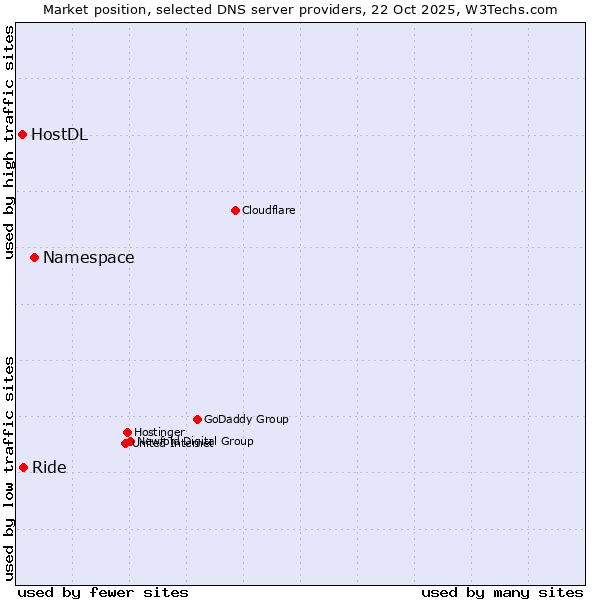 Market position of Namespace vs. Ride vs. HostDL