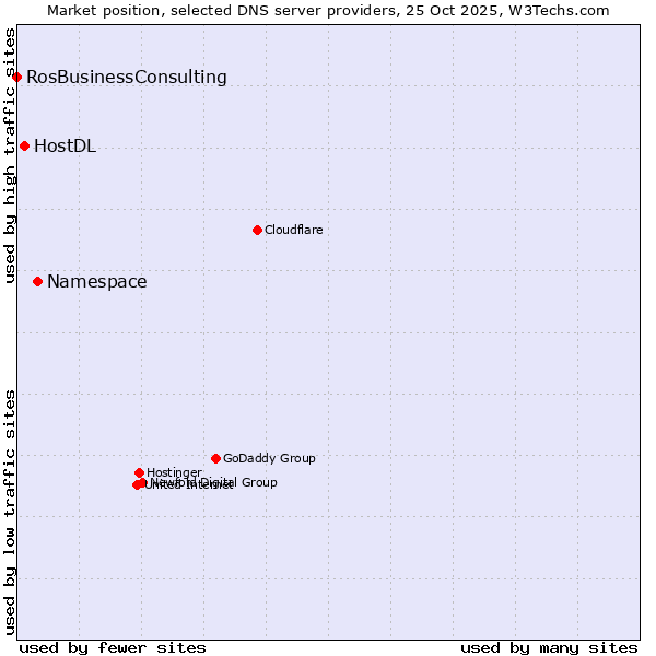 Market position of Namespace vs. HostDL vs. RosBusinessConsulting