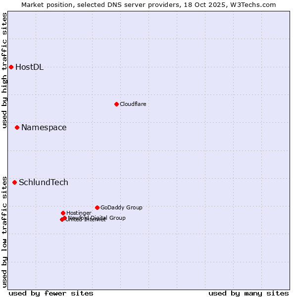 Market position of Namespace vs. SchlundTech vs. HostDL