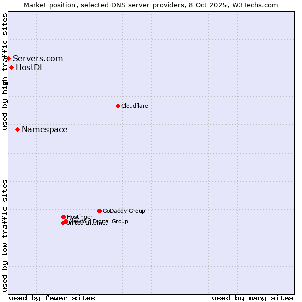 Market position of Namespace vs. HostDL vs. Servers.com