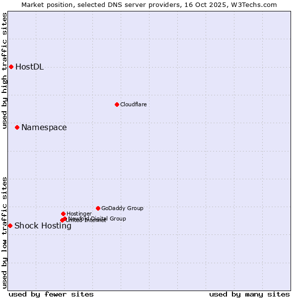 Market position of Namespace vs. HostDL vs. Shock Hosting