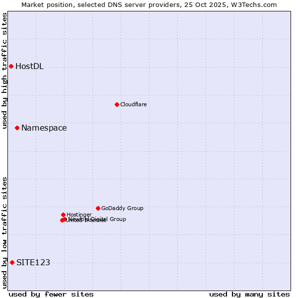 Market position of Namespace vs. SITE123 vs. HostDL