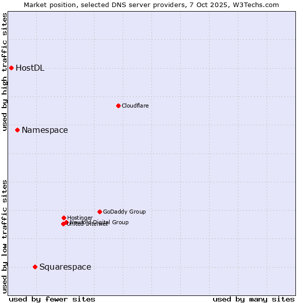 Market position of Squarespace vs. Namespace vs. HostDL