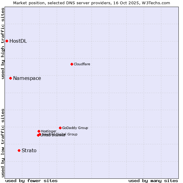 Market position of Strato vs. Namespace vs. HostDL