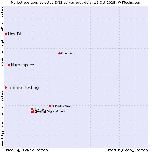 Market position of Namespace vs. Timme Hosting vs. HostDL