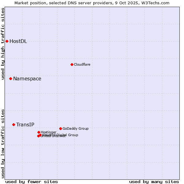 Market position of TransIP vs. Namespace vs. HostDL