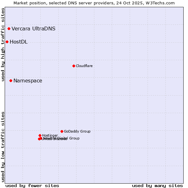 Market position of Namespace vs. Vercara UltraDNS vs. HostDL