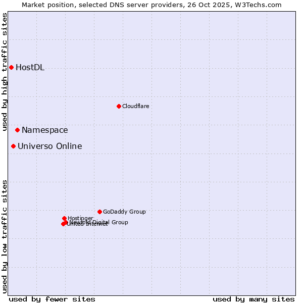 Market position of Namespace vs. Universo Online vs. HostDL