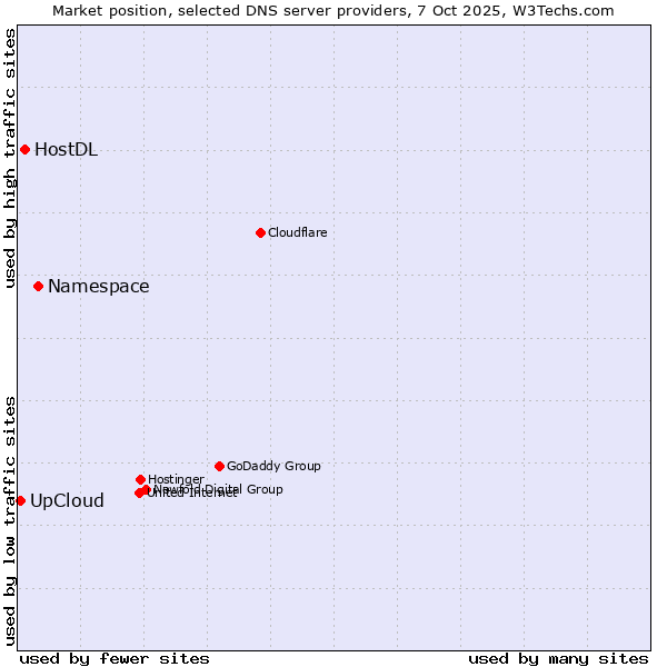 Market position of Namespace vs. HostDL vs. UpCloud
