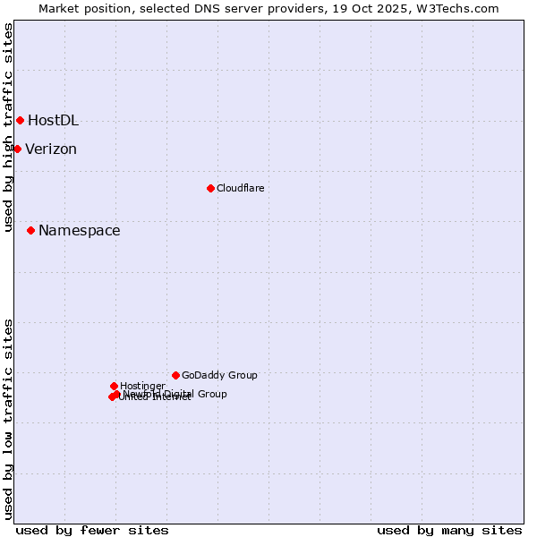 Market position of Namespace vs. HostDL vs. Verizon