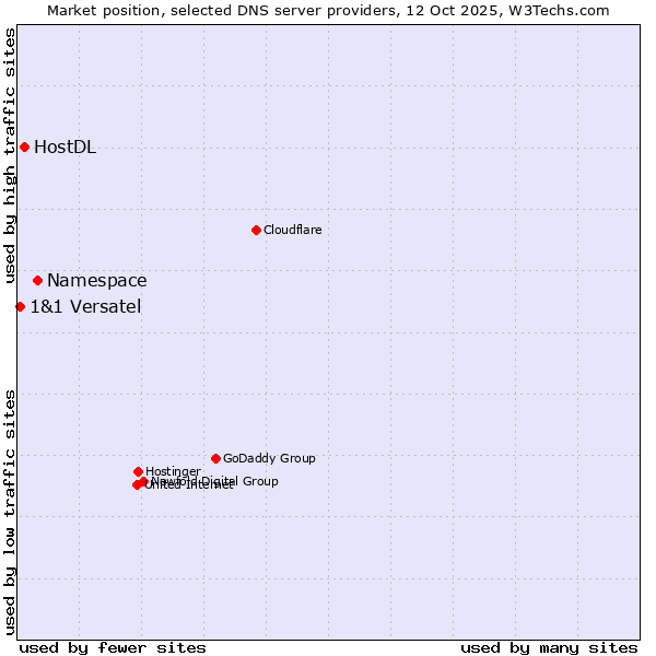 Market position of Namespace vs. HostDL vs. 1&1 Versatel