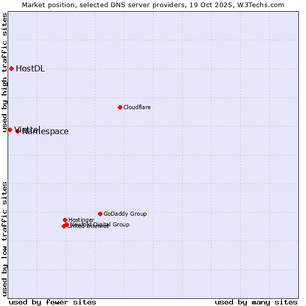 Market position of Namespace vs. HostDL vs. Viettel