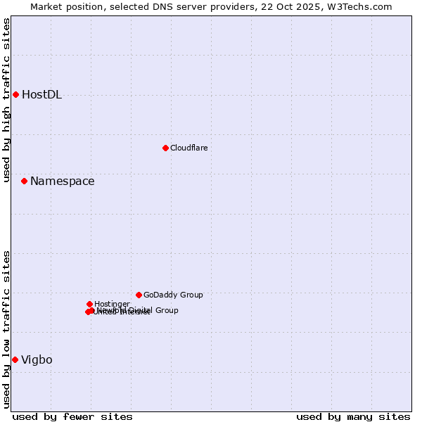 Market position of Namespace vs. HostDL vs. Vigbo