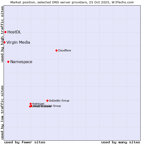 Market position of Namespace vs. HostDL vs. Virgin Media
