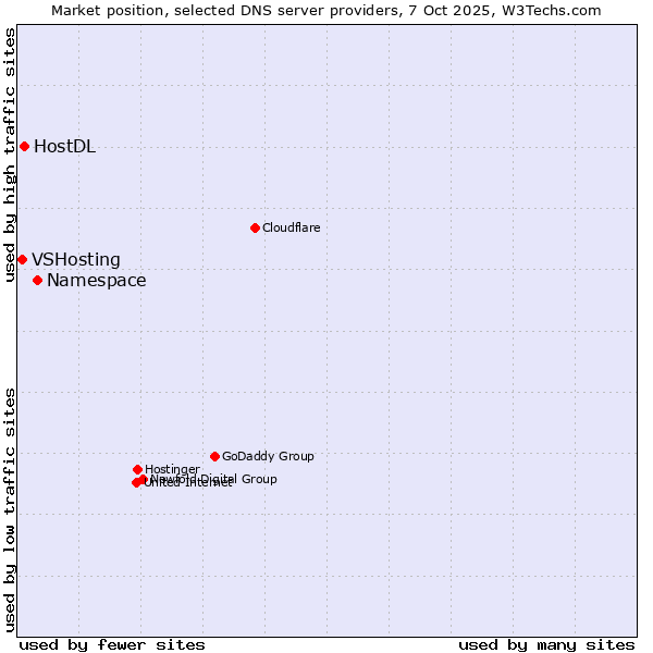 Market position of Namespace vs. HostDL vs. VSHosting