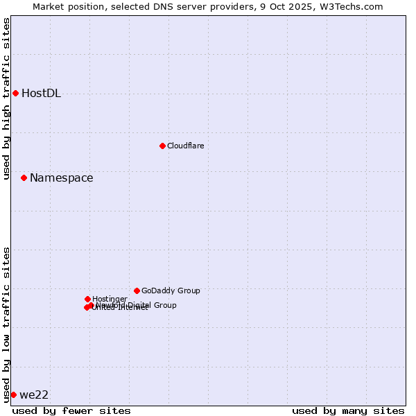 Market position of Namespace vs. HostDL vs. we22