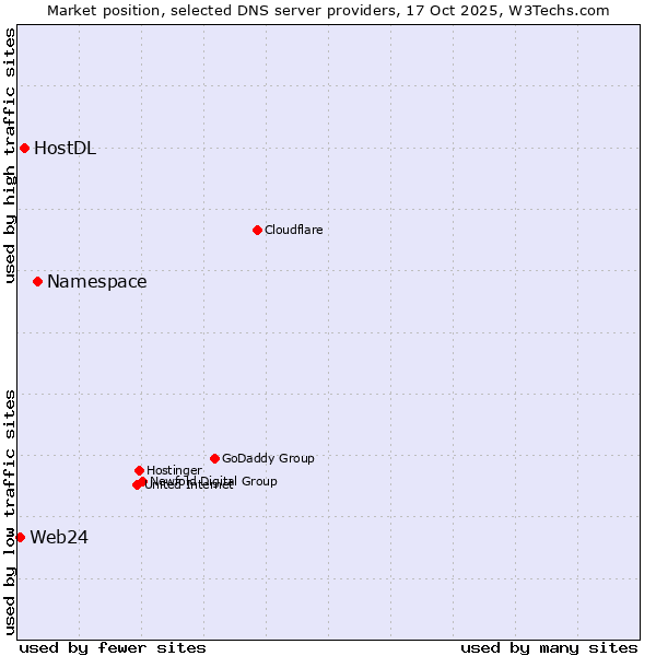 Market position of Namespace vs. HostDL vs. Web24