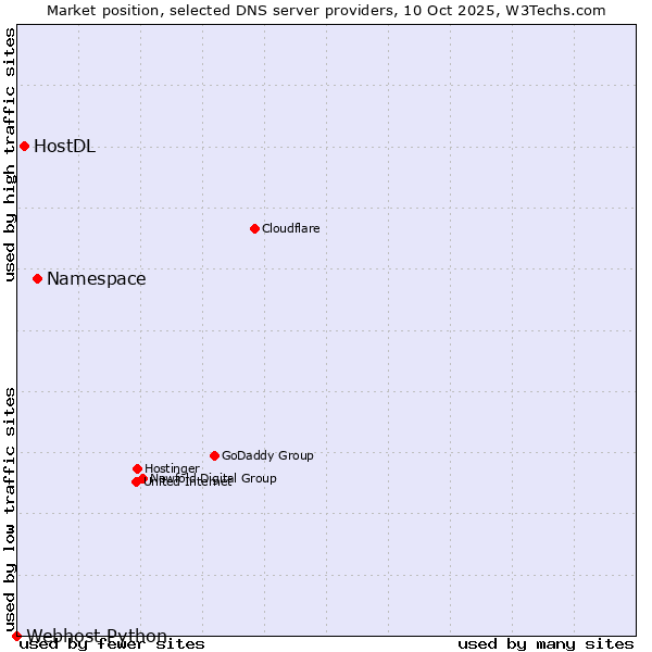Market position of Namespace vs. HostDL vs. Webhost Python