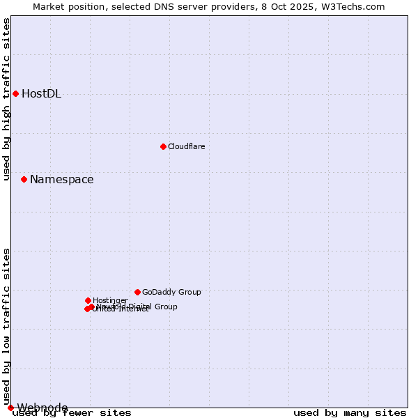 Market position of Namespace vs. HostDL vs. Webnode