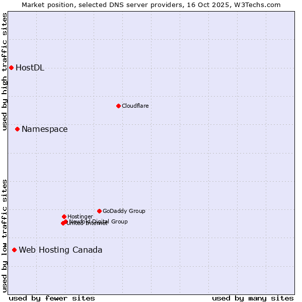 Market position of Namespace vs. Web Hosting Canada vs. HostDL