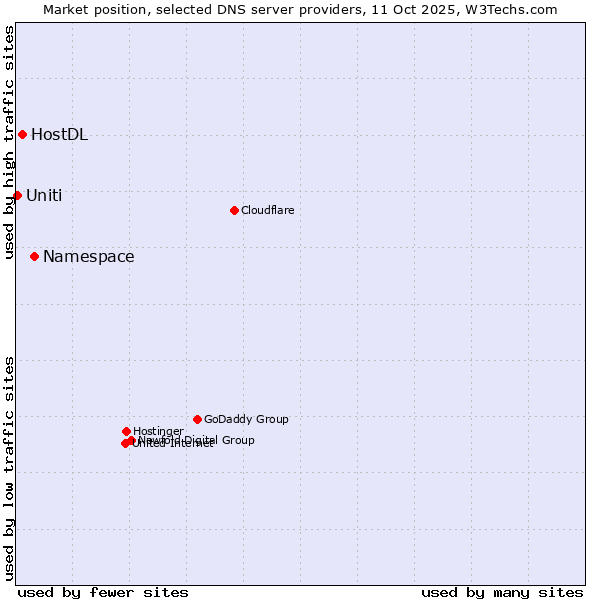 Market position of Namespace vs. HostDL vs. Uniti