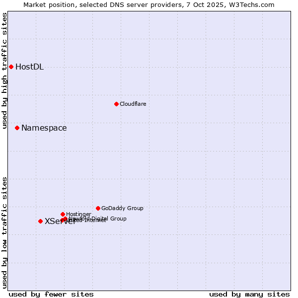 Market position of XServer vs. Namespace vs. HostDL