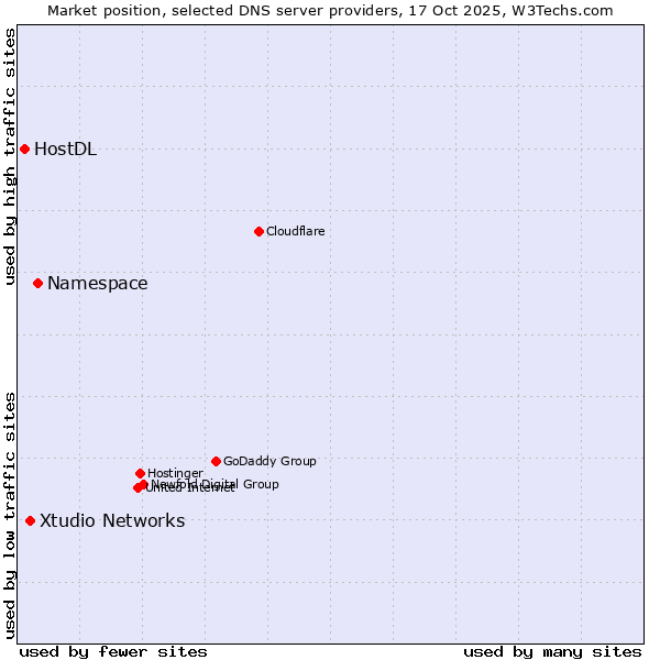 Market position of Namespace vs. Xtudio Networks vs. HostDL