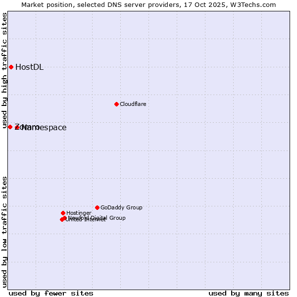 Market position of Namespace vs. HostDL vs. Zomro