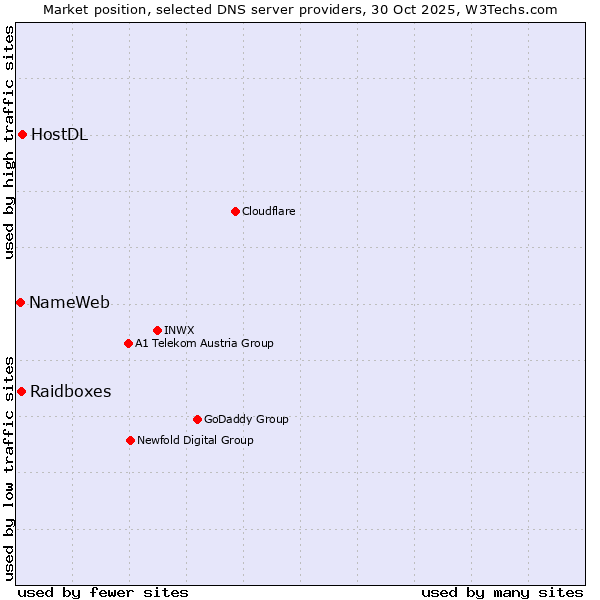 Market position of HostDL vs. Raidboxes vs. NameWeb