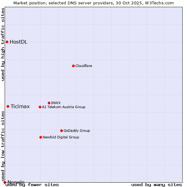 Market position of Ticimax vs. HostDL vs. Nanelo