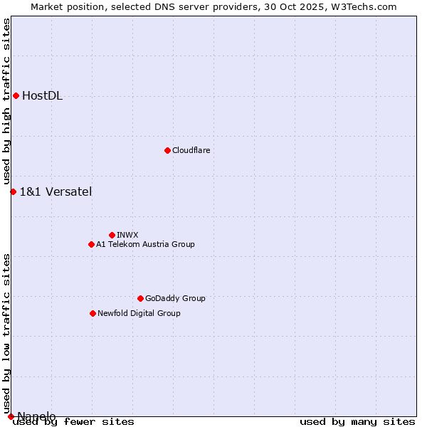 Market position of HostDL vs. 1&1 Versatel vs. Nanelo