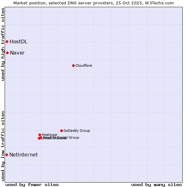 Market position of Naver vs. HostDL vs. Netinternet
