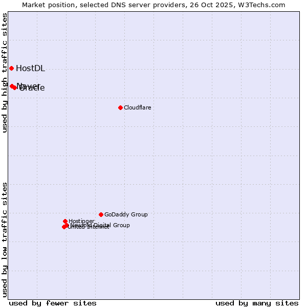 Market position of Oracle vs. Naver vs. HostDL