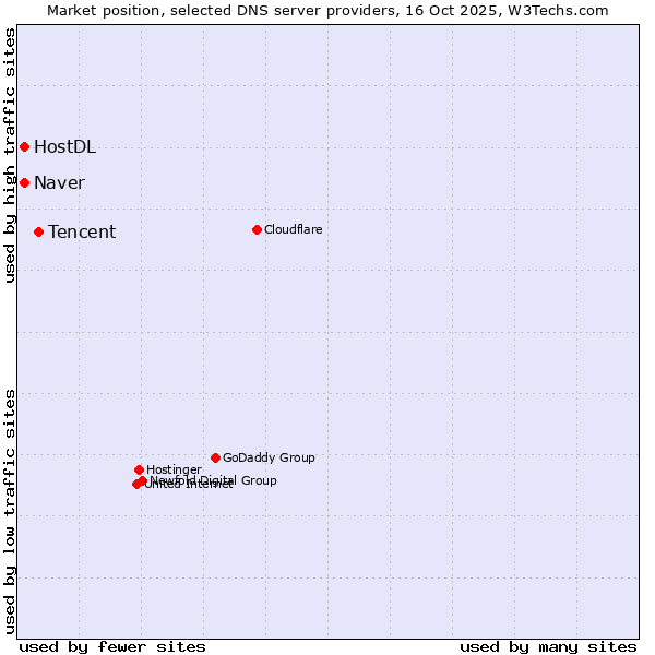 Market position of Tencent vs. Naver vs. HostDL
