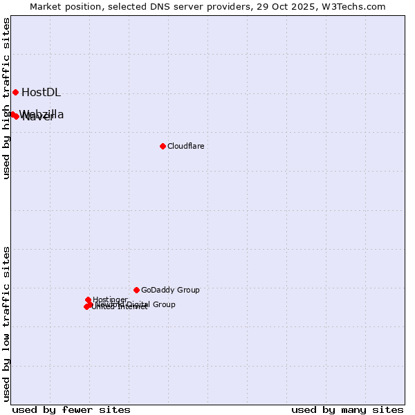 Market position of Naver vs. HostDL vs. Webzilla