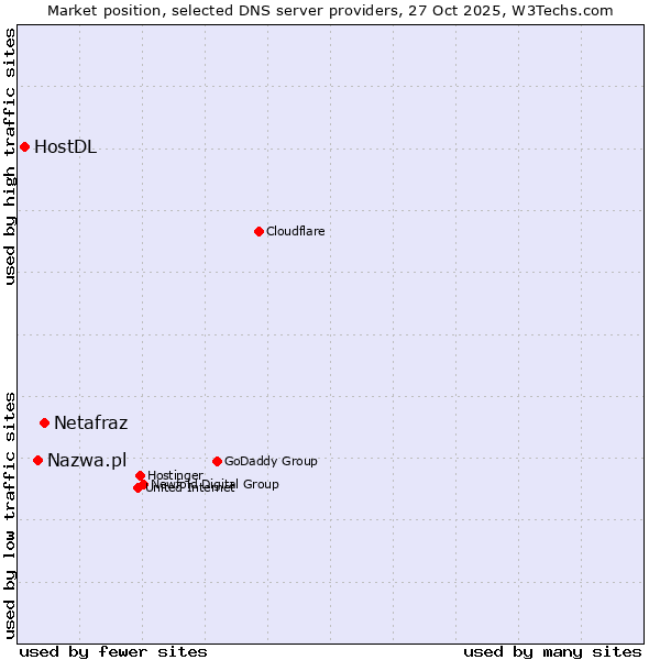 Market position of Netafraz vs. Nazwa.pl vs. HostDL